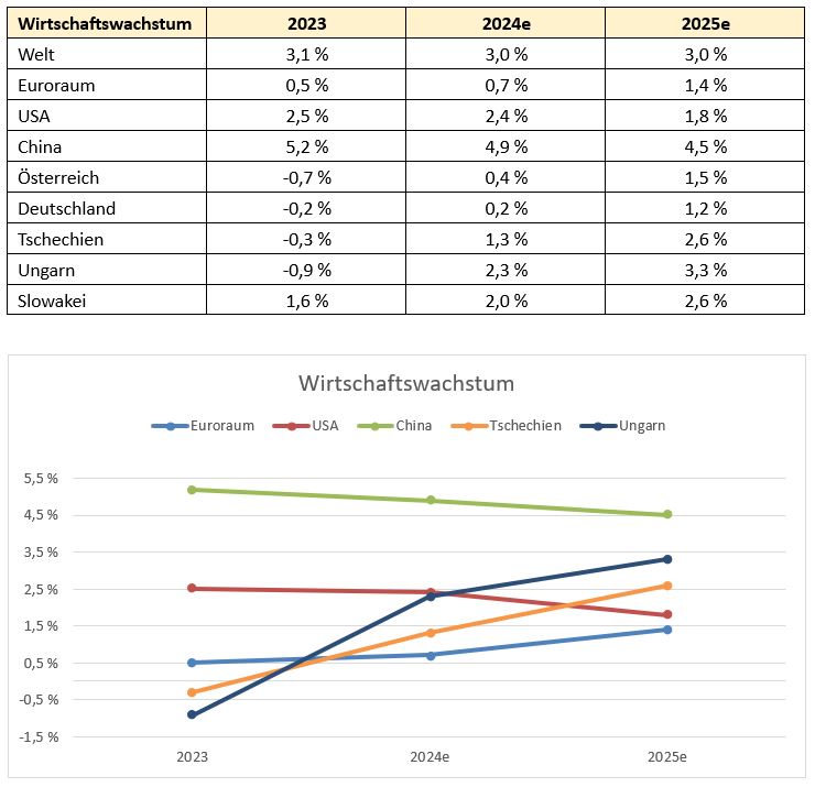 Wirtschaftswachstum weltweit 2023 - 2025e