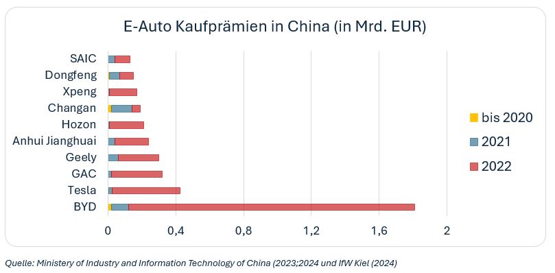 E-Auto Kaufprämien in China (in Mrd. EUR