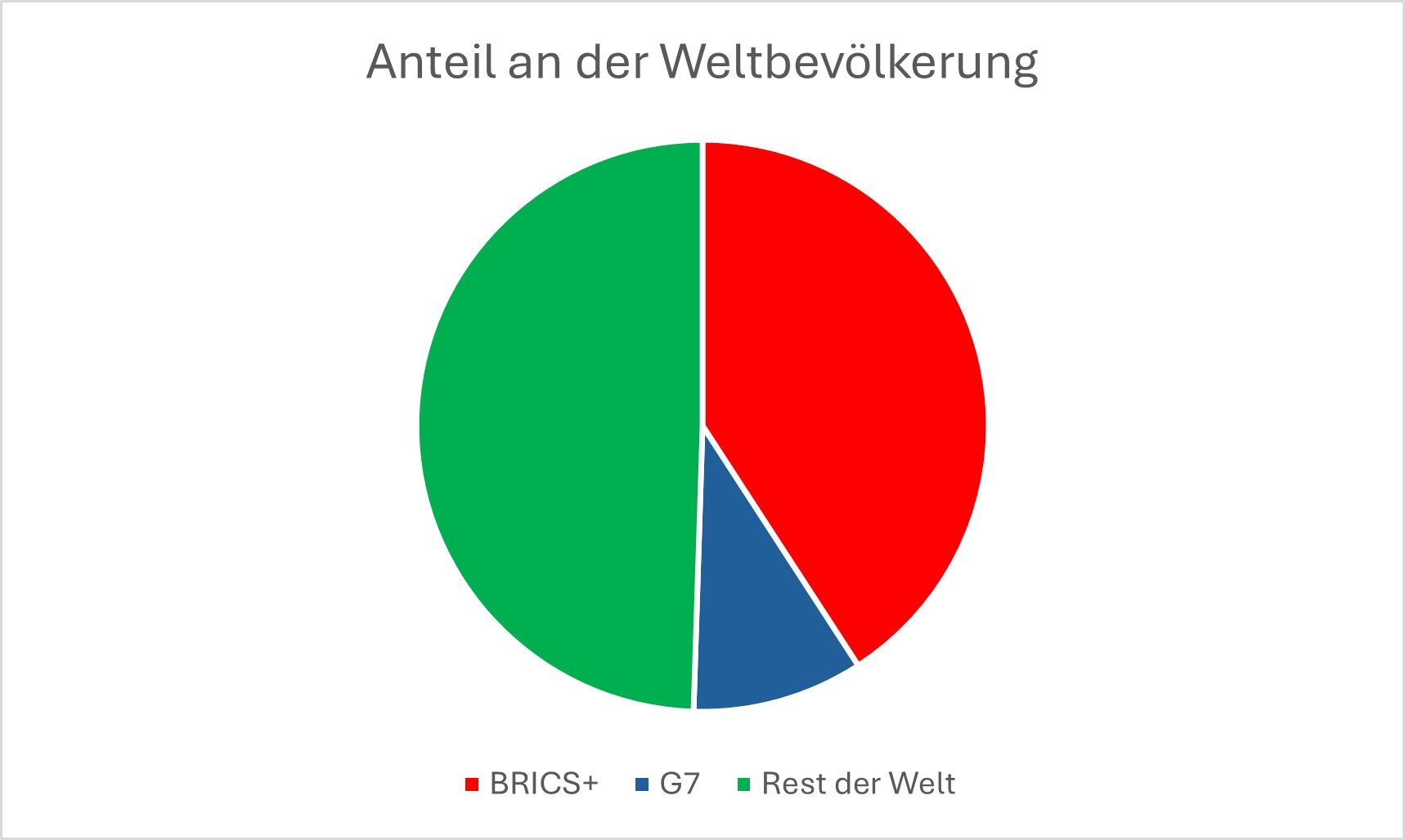 Anteil an der Weltbevölkerung