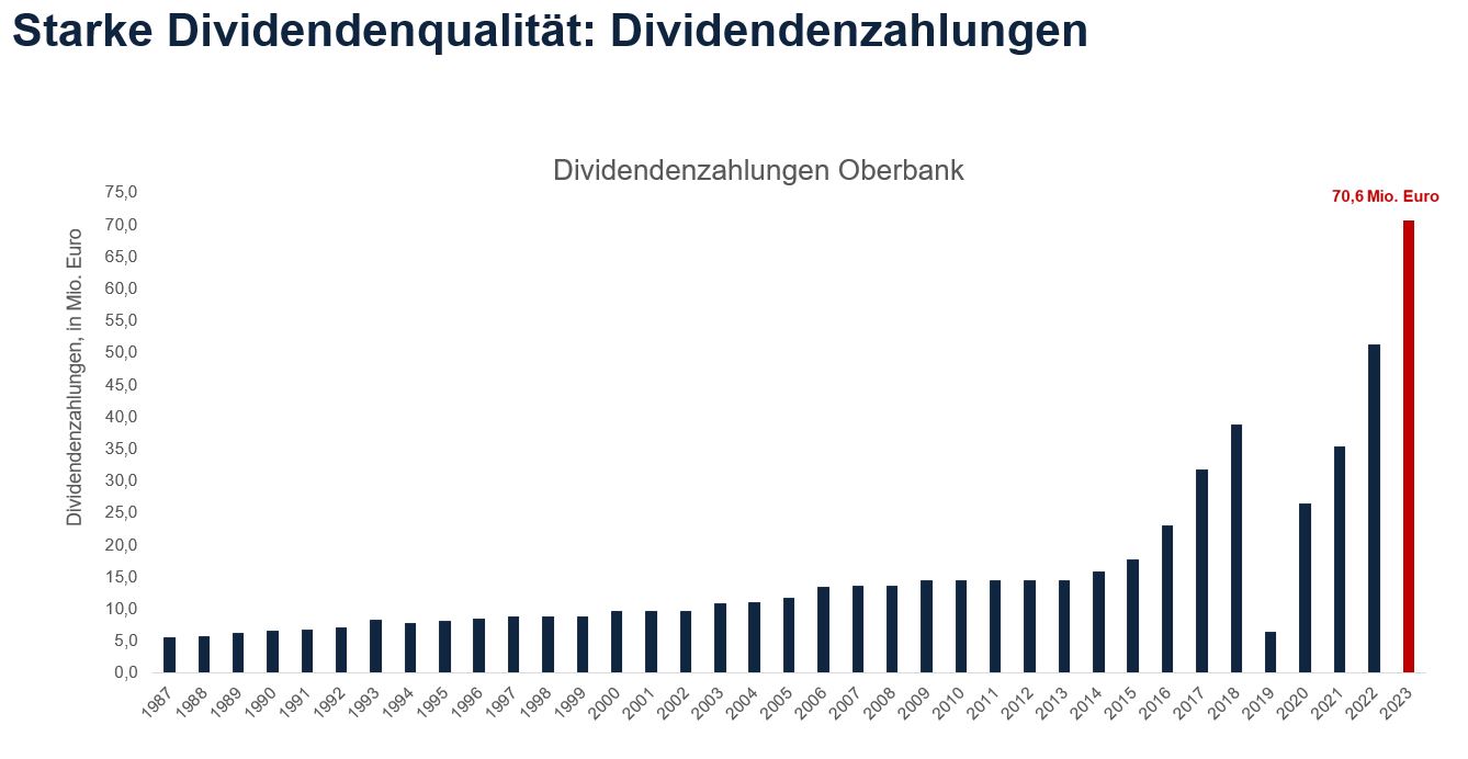 Dividendenzahlungen Oberbank